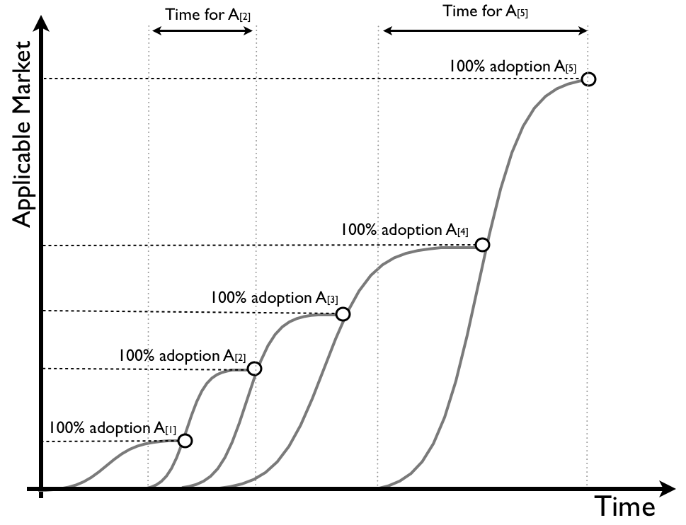 Figure 3 - Example diffusion curves A[1] to A[5]