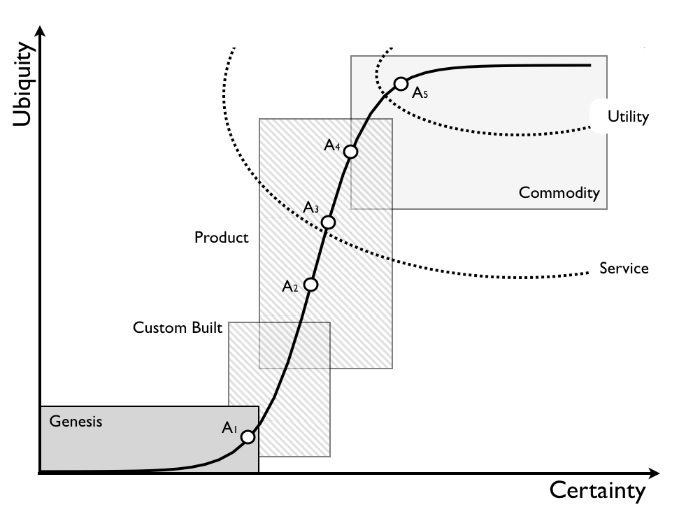 Figure 4 - Evolution curve A[1] to A[5]&nbsp;