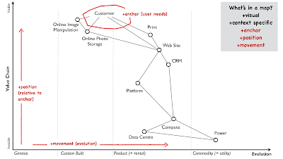 Figure 2 - Position and Movement