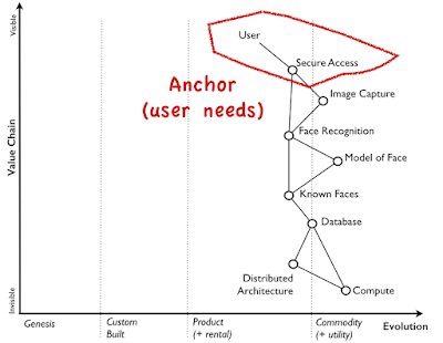Figure from What's in a Wardley Map and the need for a cheat sheet.
