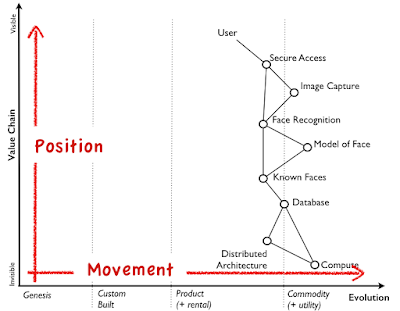 Figure from What's in a Wardley Map and the need for a cheat sheet.