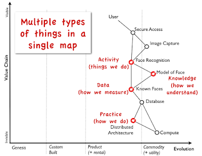 Figure from What's in a Wardley Map and the need for a cheat sheet.