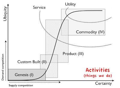 Figure from What's in a Wardley Map and the need for a cheat sheet.