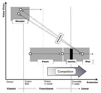 Figure 2 - Evolution and competitive states