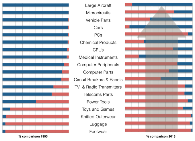Figure 2 — Import/Export ratio comprisons between US and China