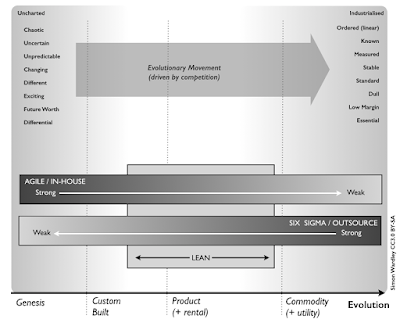 Figure 2 - Techniques and Changing Properties