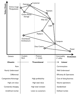 Figure 9 – Value Chains vs Evolution vs Characterstics
