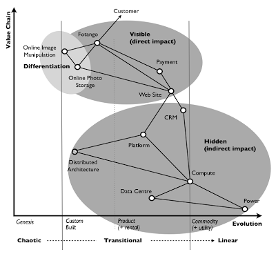 Figure 10 – Value Chain, Visibility and Offering