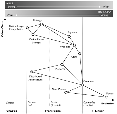 Figure 11 – Management Techniques and Evolution