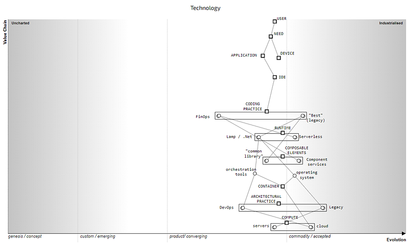 Figure 2 — The Serverless Map