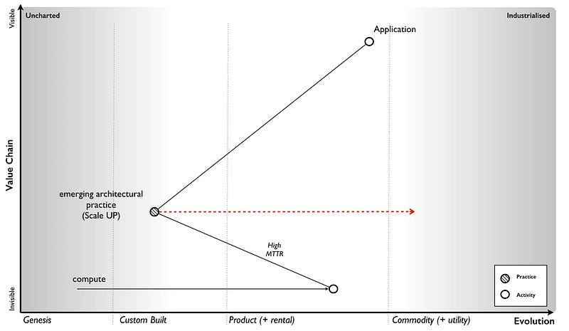 Figure from Why the fuss about serverless?
